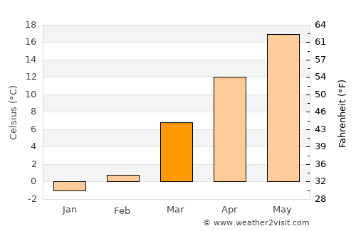Ironton average temperature in March