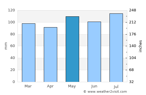 Ironton average rain in May