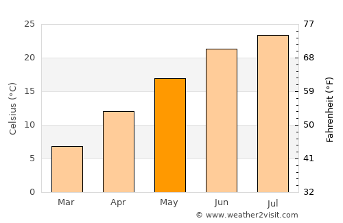 Ironton average temperature in May