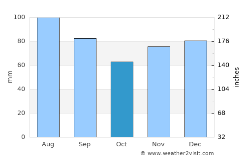 Ironton average rain in October