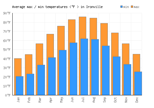 Ironville average minimum / maximum temperatures (Fahrenheit)
