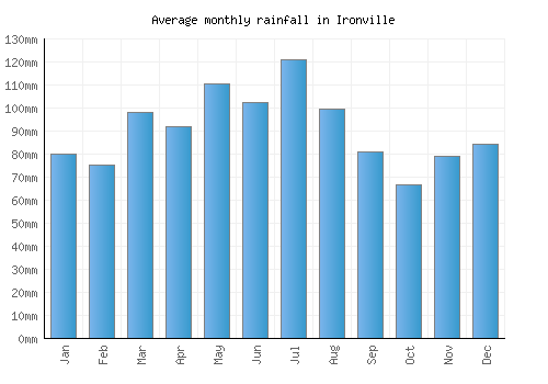 Ironville monthly rainfall chart (mm)