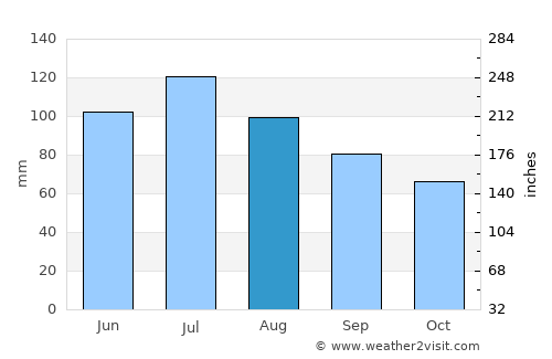 Ironville average rain in August