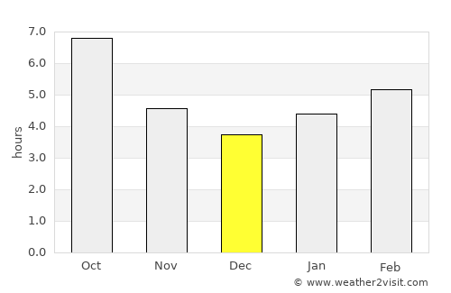 Ironville average rain in December