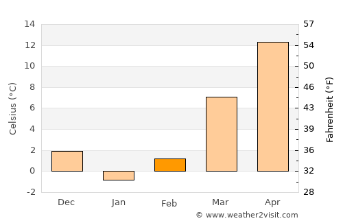 Ironville average temperature in February