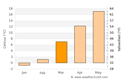 Ironville average temperature in March