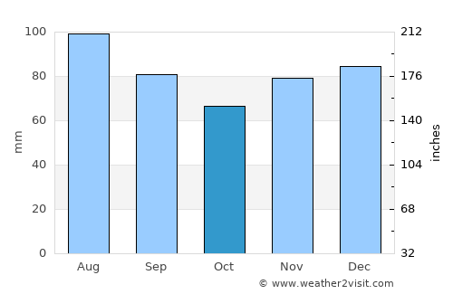 Ironville average rain in October