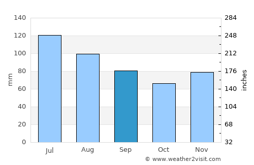 Ironville average rain in September