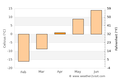 Iroquois Falls average temperature in April