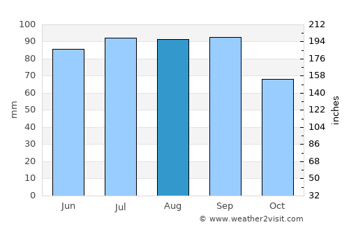 Iroquois Falls average rain in August