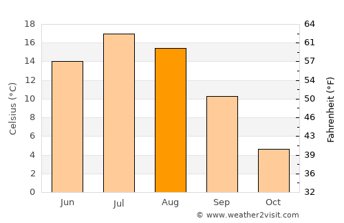 Iroquois Falls average temperature in August