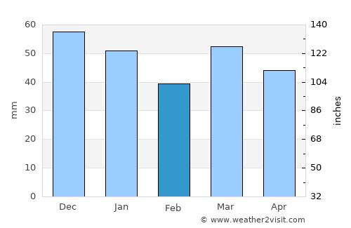 Iroquois Falls average rain in February
