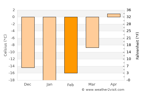 Iroquois Falls average temperature in February