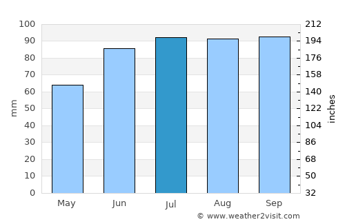 Iroquois Falls average rain in July