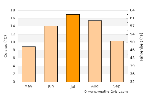 Iroquois Falls average temperature in July