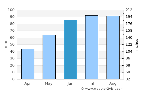 Iroquois Falls average rain in June