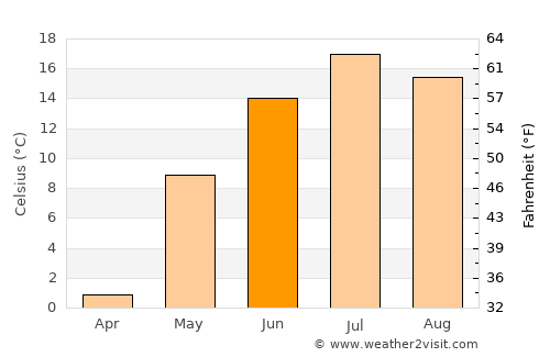Iroquois Falls average temperature in June