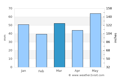 Iroquois Falls average rain in March