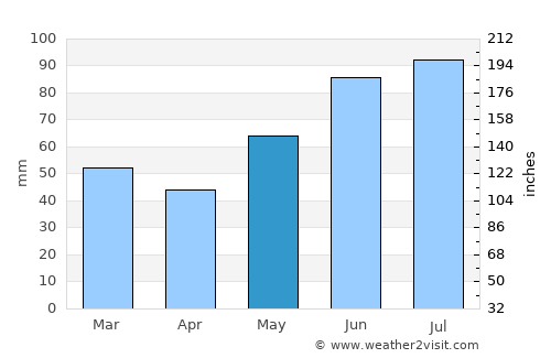 Iroquois Falls average rain in May