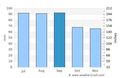 Iroquois Falls average rain in September