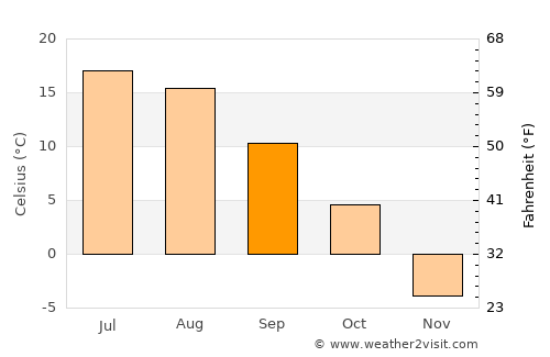 Iroquois Falls average temperature in September