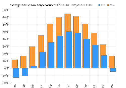 Iroquois Falls average minimum / maximum temperatures (Fahrenheit)