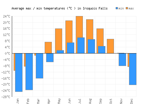 Iroquois Falls average minimum / maximum temperatures (Celsius)