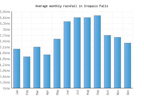 Iroquois Falls monthly rainfall chart (inches)