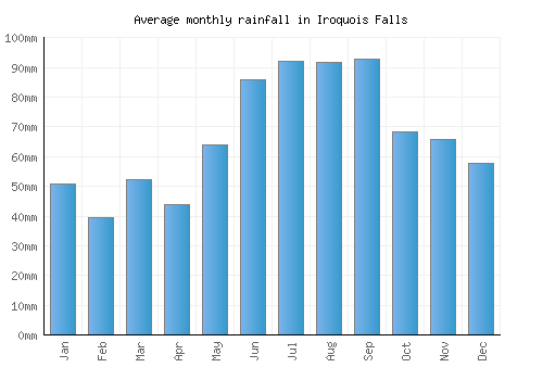 Iroquois Falls monthly rainfall chart (mm)