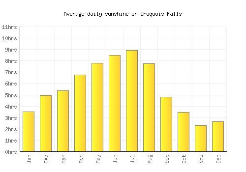 Iroquois Falls average daily sunshine chart