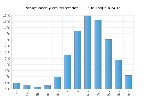 Iroquois Falls average sea temperature chart (Celsius)