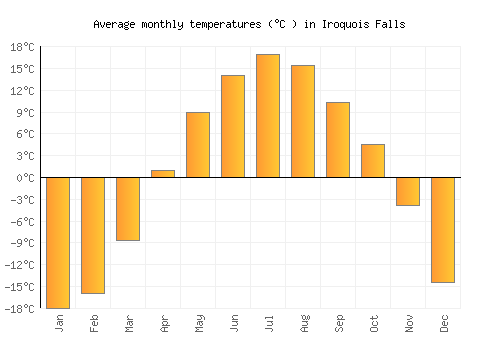 Iroquois Falls average temperature chart (Celsius)