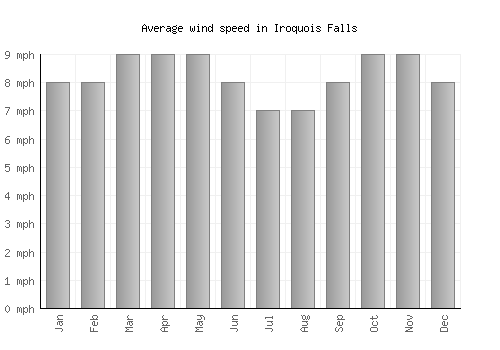 Iroquois Falls average winspeed by month (mph)