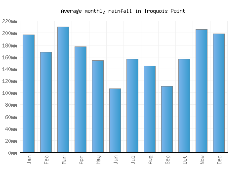 Iroquois Point monthly rainfall chart (mm)