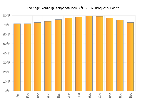 Iroquois Point average temperature chart (Fahrenheit)