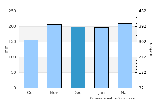 Iroquois Point average rain in December