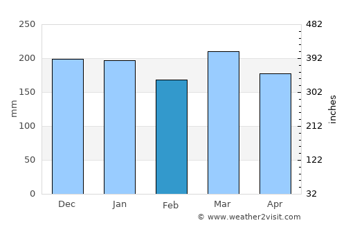 Iroquois Point average rain in February