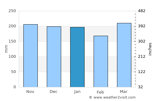Iroquois Point average rain in January