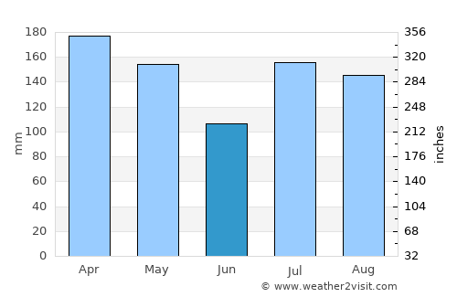 Iroquois Point average rain in June