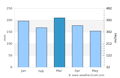 Iroquois Point average rain in March