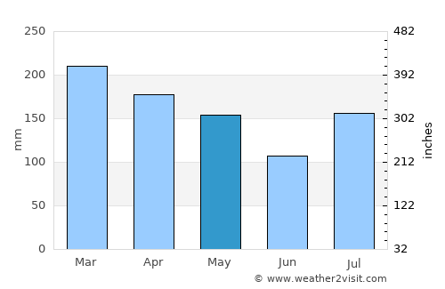 Iroquois Point average rain in May