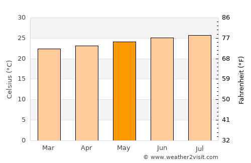 Iroquois Point average temperature in May