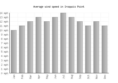 Iroquois Point average winspeed by month (mph)