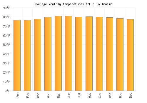 Irosin average temperature chart (Fahrenheit)