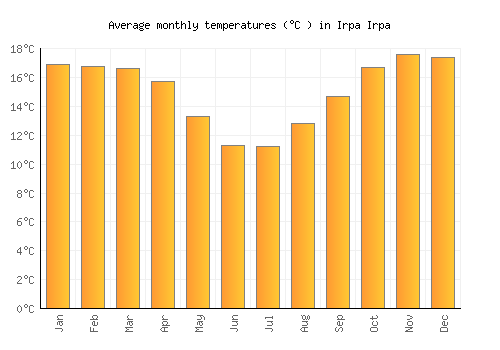 Irpa Irpa average temperature chart (Celsius)
