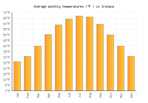 Irshava average temperature chart (Fahrenheit)