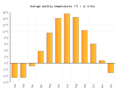 Irsta average temperature chart (Celsius)