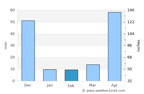 Irugūr average rain in February