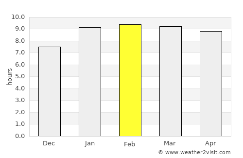 Irugūr average rain in February