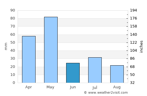Irugūr average rain in June